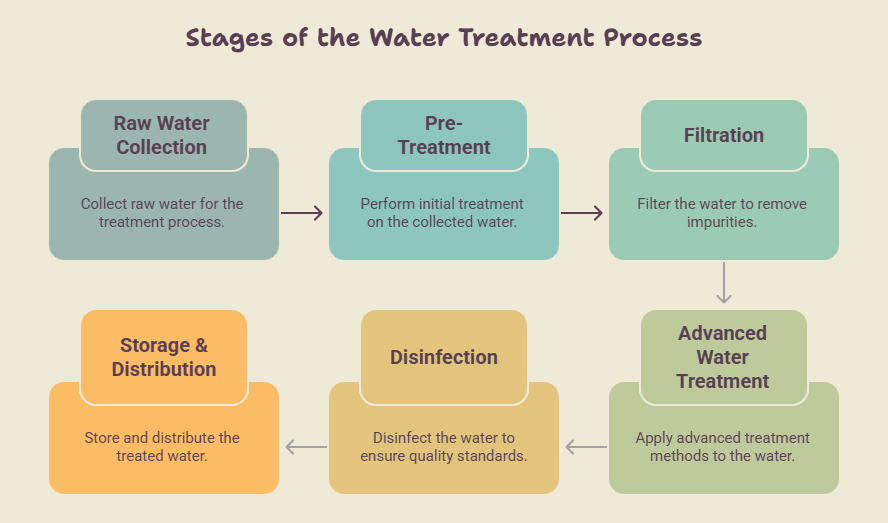 Complete automatic mineral water plant production process from water treatment to bottle dispatch